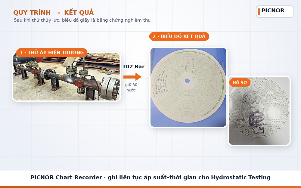 Sau thử thủy lực: kết quả ghi trên biểu đồ giấy PICNOR